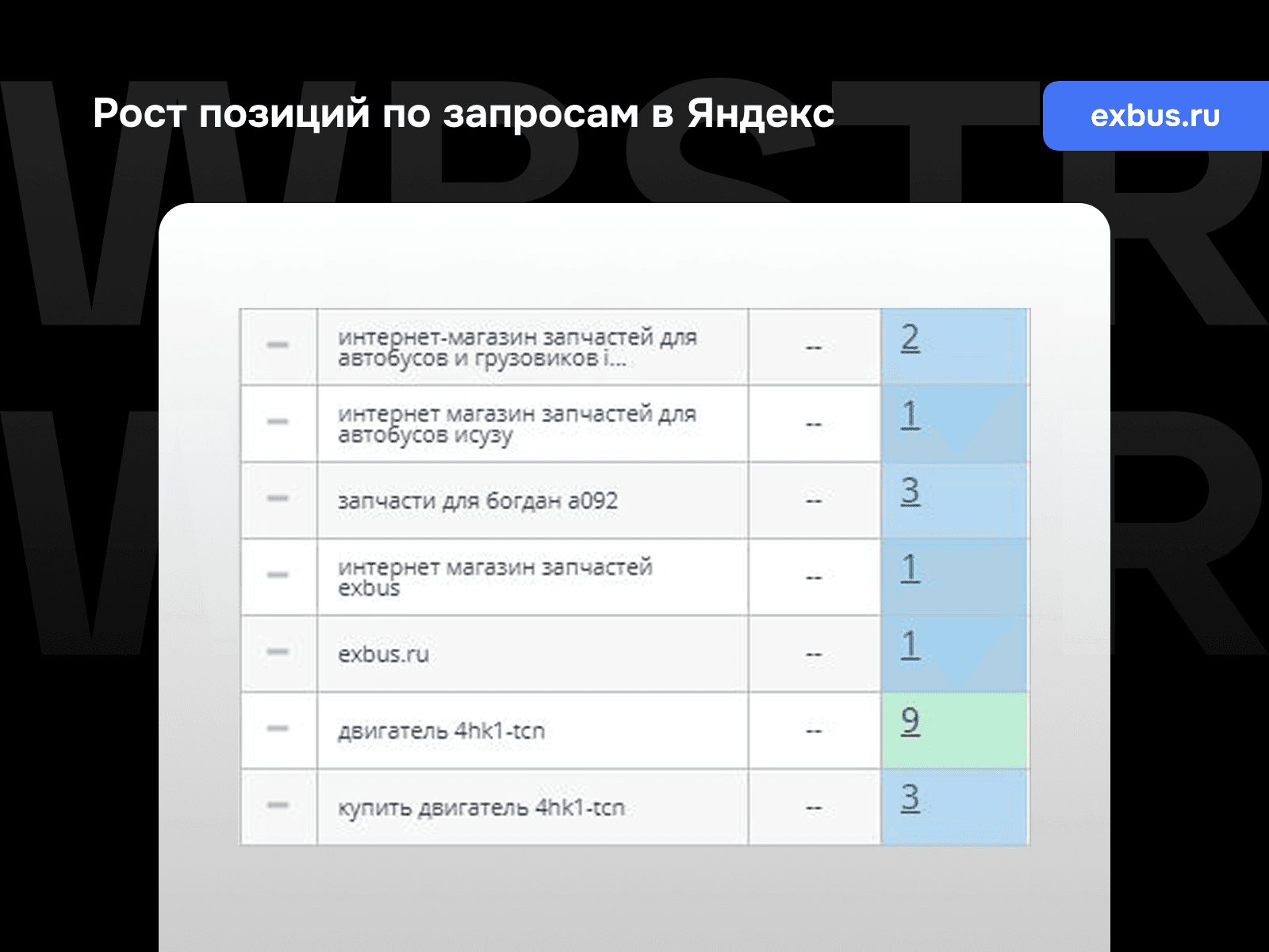Позиции по запросам Яндекс для проекта «Exbus»