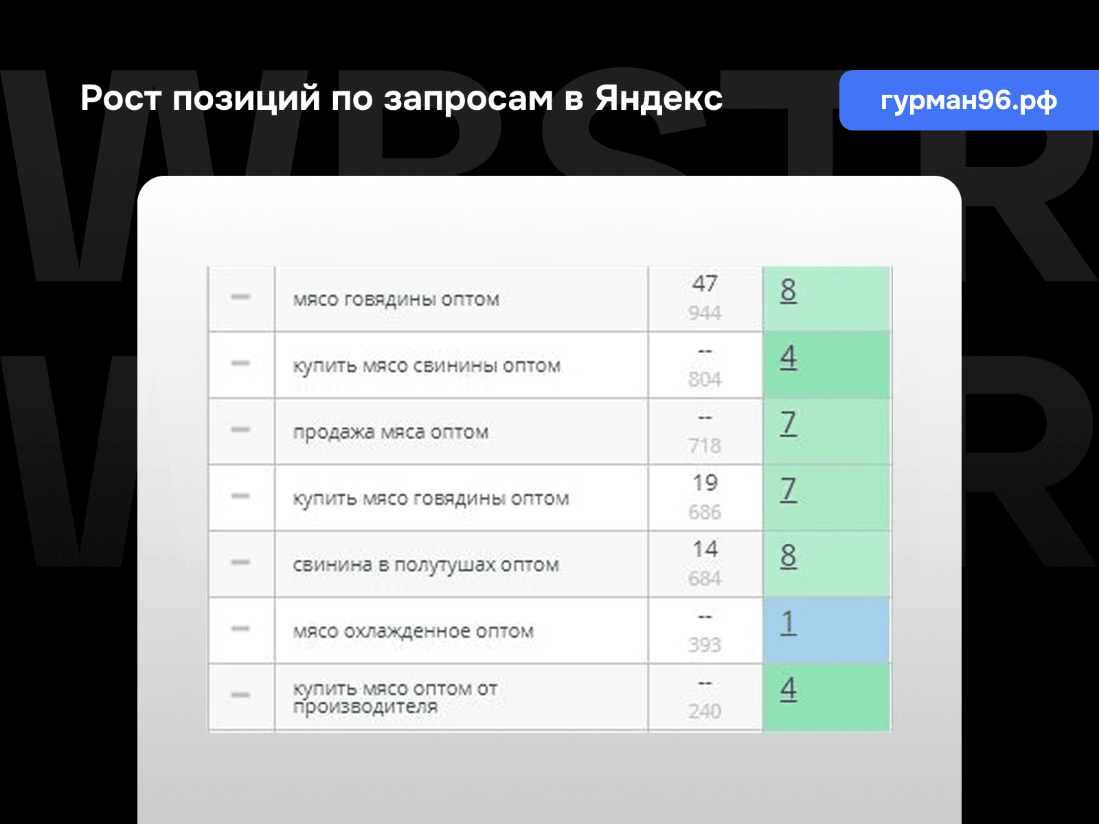 Рост позиций по запросам Яндекс для проекта «Гурман96»