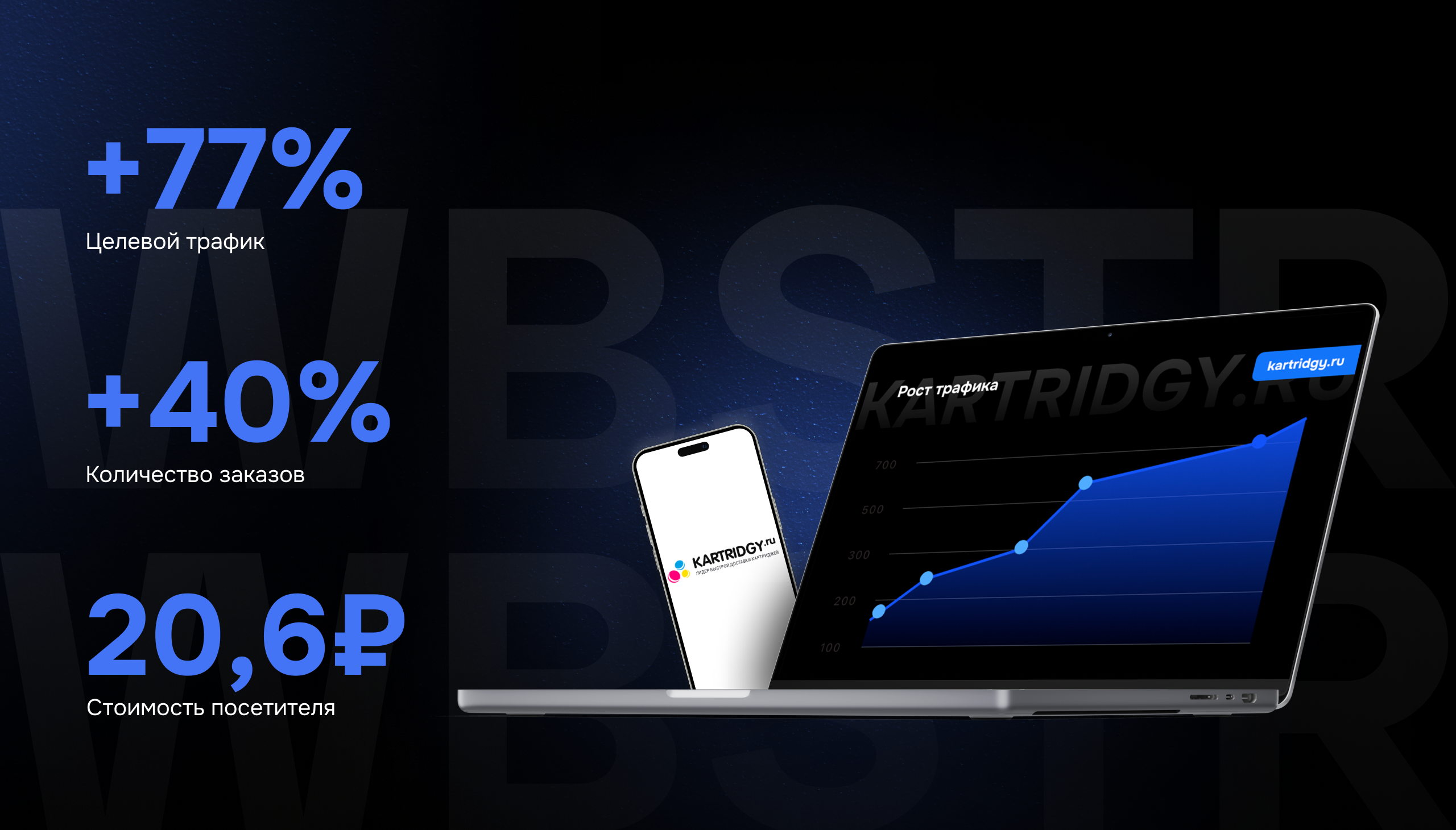 Результаты кейса «Katridgy.ru», показывающие рост целевого трафика на 77%, увеличение заказов на 40% и стоимость посетителя 20,6 ₽